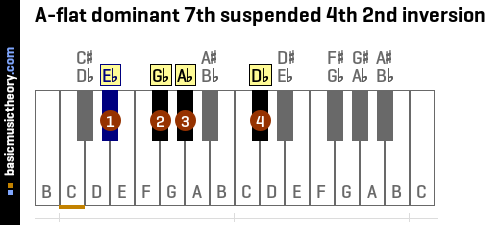 A-flat dominant 7th suspended 4th 2nd inversion