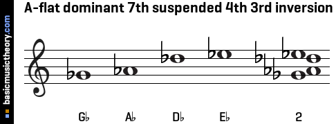 A-flat dominant 7th suspended 4th 3rd inversion