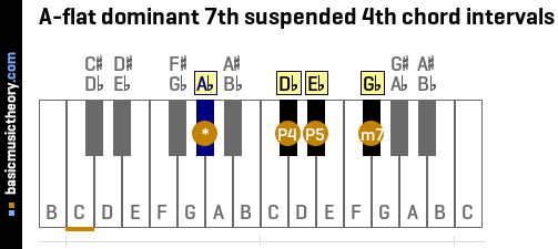 A-flat dominant 7th suspended 4th chord intervals