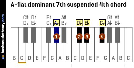 A-flat dominant 7th suspended 4th chord