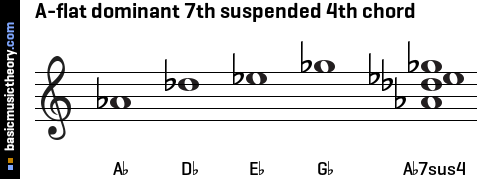 A-flat dominant 7th suspended 4th chord