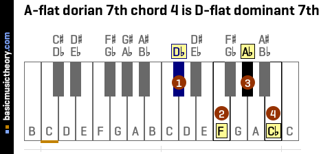 A-flat dorian 7th chord 4 is D-flat dominant 7th