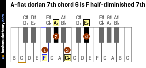 A-flat dorian 7th chord 6 is F half-diminished 7th