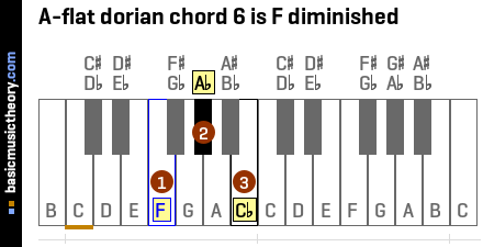 A-flat dorian chord 6 is F diminished