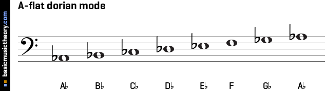 A-flat dorian mode