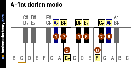 A-flat dorian mode