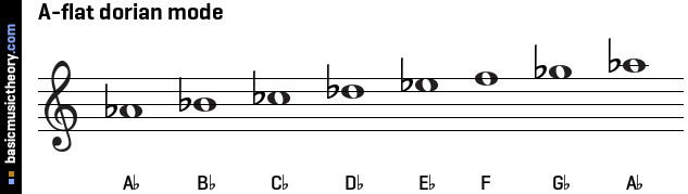 A-flat dorian mode