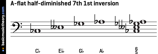 A-flat half-diminished 7th 1st inversion