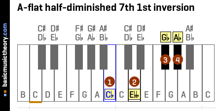 A-flat half-diminished 7th 1st inversion