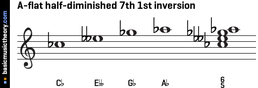 A-flat half-diminished 7th 1st inversion