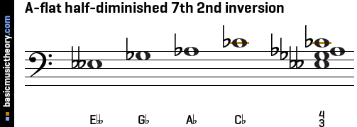 A-flat half-diminished 7th 2nd inversion