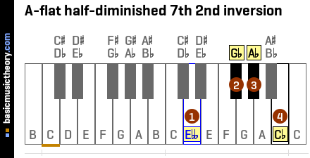 A-flat half-diminished 7th 2nd inversion