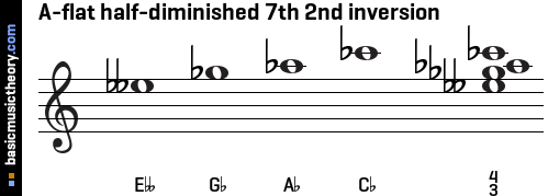 A-flat half-diminished 7th 2nd inversion