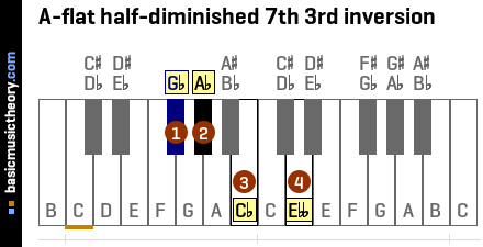 A-flat half-diminished 7th 3rd inversion