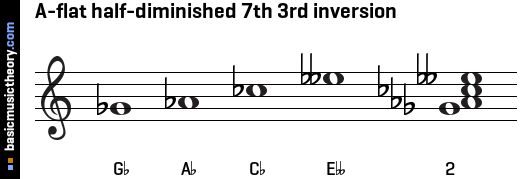 A-flat half-diminished 7th 3rd inversion