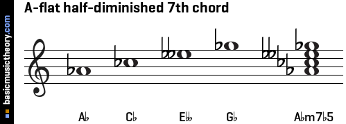 A-flat half-diminished 7th chord