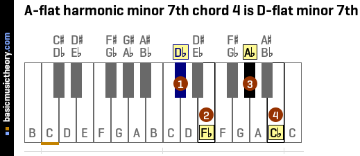 A-flat harmonic minor 7th chord 4 is D-flat minor 7th