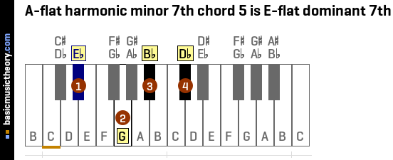 A-flat harmonic minor 7th chord 5 is E-flat dominant 7th