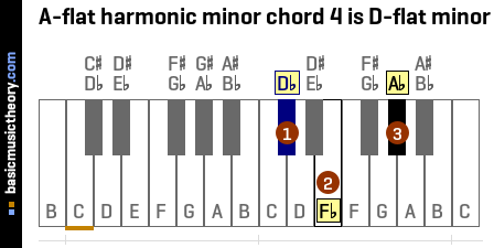 A-flat harmonic minor chord 4 is D-flat minor