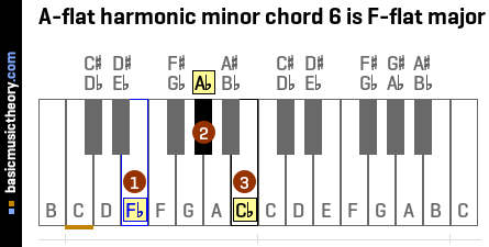 A-flat harmonic minor chord 6 is F-flat major