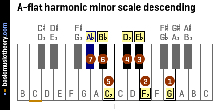 A-flat harmonic minor scale descending