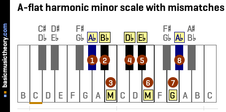A-flat harmonic minor scale with mismatches