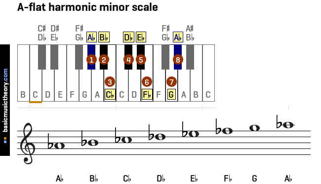 a-flat-harmonic-minor-scale