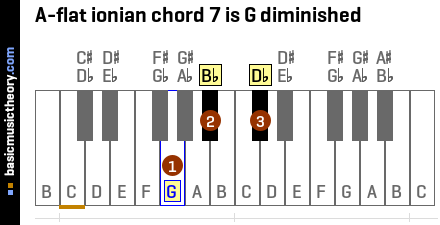 A-flat ionian chord 7 is G diminished