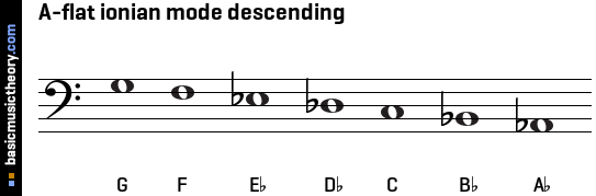 A-flat ionian mode descending