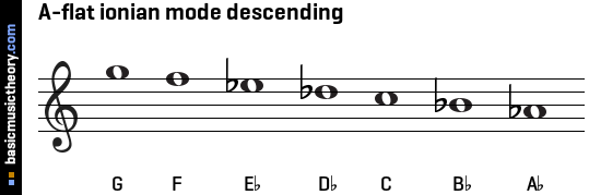 A-flat ionian mode descending