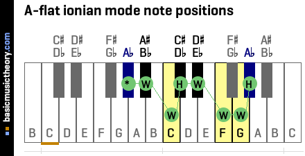 A-flat ionian mode note positions