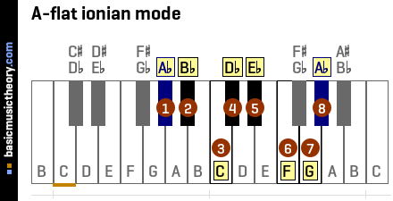 A-flat ionian mode