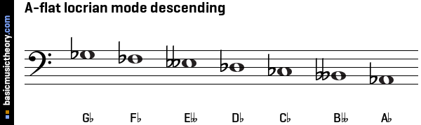 A-flat locrian mode descending