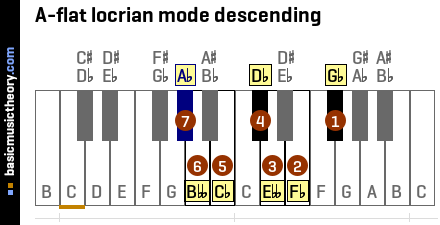 A-flat locrian mode descending