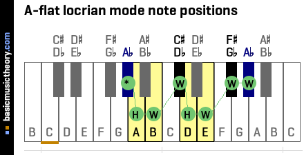 A-flat locrian mode note positions