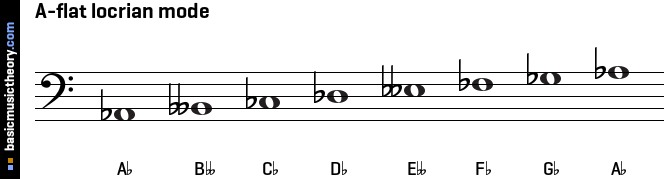 A-flat locrian mode