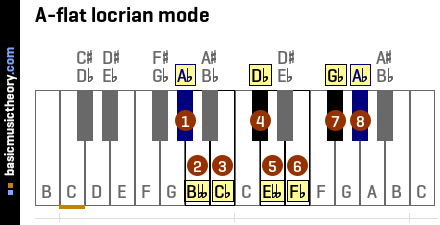 A-flat locrian mode