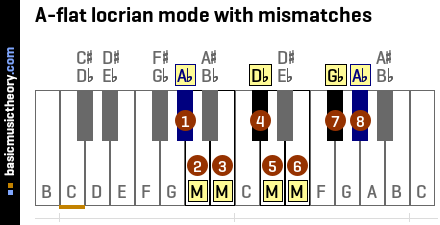 A-flat locrian mode with mismatches
