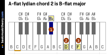 A-flat lydian chord 2 is B-flat major