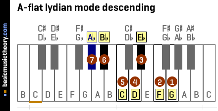 A-flat lydian mode descending