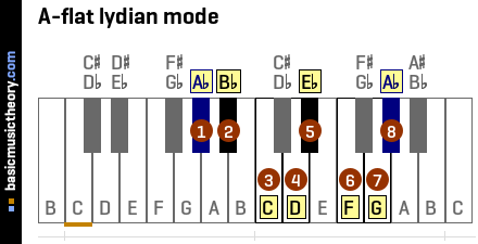 A-flat lydian mode