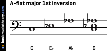 A-flat major 1st inversion