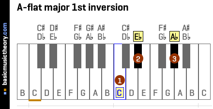 A-flat major 1st inversion