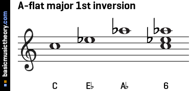 A-flat major 1st inversion