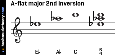 A-flat major 2nd inversion