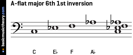 A-flat major 6th 1st inversion