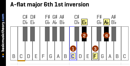 A-flat major 6th 1st inversion
