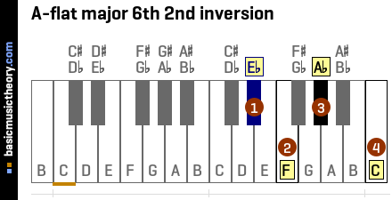 A-flat major 6th 2nd inversion