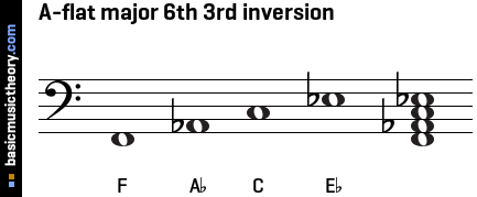 A-flat major 6th 3rd inversion