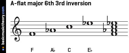 A-flat major 6th 3rd inversion